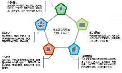 天源迪科 賦能移動互聯網時代，打造全方位運營支撐解決方案